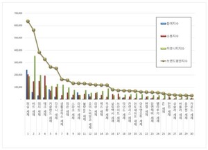 세제 2025년 10월 브랜드평판... 퍼실, 비트, 피지 順 - 뉴스 썸네일 이미지