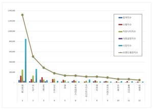 광고 상장기업 2025년 10월 브랜드평판...제일기획, 이노션, SM C&C 順 - 뉴스 썸네일 이미지