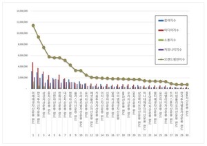 펀드 2025년 10월 브랜드평판...미래에셋자산운용, 한국투자신탁운용, 삼... - 뉴스 썸네일 이미지