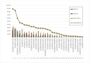 파운데이션 2025년 11월 브랜드평판...에스티로더, 헤라, 에이지투웨니... - 뉴스 썸네일 이미지