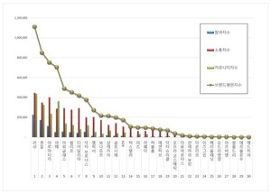 비건화장품 2025년 11월 브랜드평판...러쉬, 톤28, 아로마티카 順 - 뉴스 썸네일 이미지
