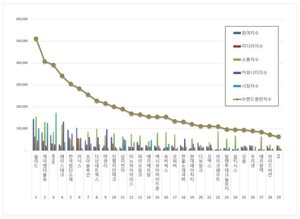 통신장비 상장기업 2025년 11월 브랜드평판...쏠리드, 케이엠더블유, RF... - 뉴스 썸네일 이미지
