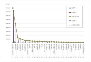 제약 상장기업 2025년 11월 브랜드평판...삼성바이오로직스, 셀트리온, 유한양행 順