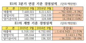 LPG판매 감소에 E1 3분기 매출 줄고 영업이익 늘어 