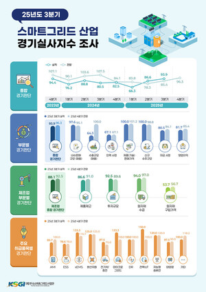 국내 스마트그리드 산업 회복세...매출 개선 기대