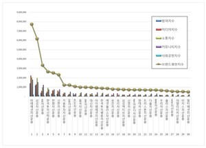 자산운용사 2025년 11월 브랜드평판...미래에셋자산운용, 삼성자산운용... - 뉴스 썸네일 이미지