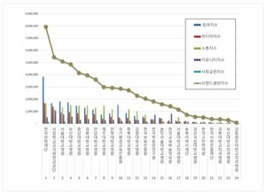 한국장학재단, 교육부 공공기관 2025년 11월 브랜드평판 1위 기록