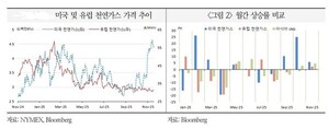 美 LNG가격 강세 불구 유럽‧아시아 하향 안정 