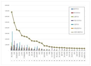 식품 상장기업 2025년 11월 브랜드평판...삼양식품, 농심, CJ제일제당 順