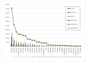 건설회사 2025년 11월 브랜드평판...현대건설, 삼성물산, 롯데건설 順