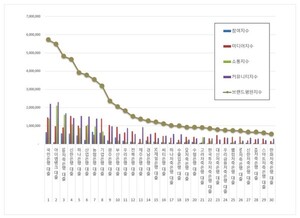 대출 2025년 11월 브랜드평판...국민은행, 아이엠뱅크, SBI저축은행 順 