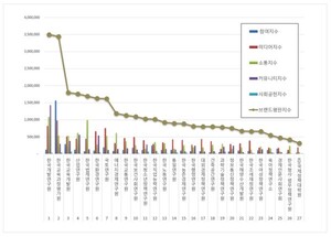 한국개발연구원, 국무조정실 공공기관 2025년 11월 브랜드평판 1위 기록