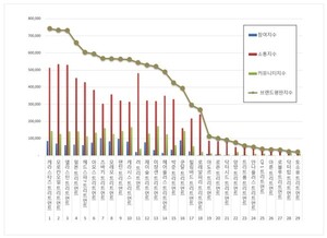 트리트먼트 2025년 11월 브랜드평판... 케라스타즈, 모로칸오일, 엘라스... - 뉴스 썸네일 이미지