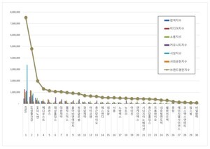 건강기능식품 상장기업 2025년 11월 브랜드평판...KT&G, LG생활건강, HK이... - 뉴스 썸네일 이미지
