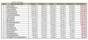 신용보증기금, 금융 공공기관 2025년 11월 브랜드평판 1위 기록 - 뉴스 썸네일 이미지