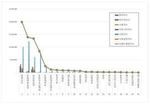 조선 상장기업 2025년 12월 브랜드평판...한화오션, HD현대중공업, 삼성... - 뉴스 썸네일 이미지