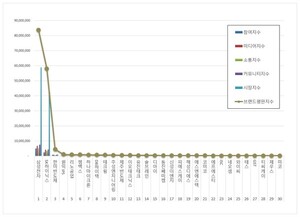 반도체 상장기업 2025년 12월 브랜드평판...삼성전자, SK하이닉스, 한미... - 뉴스 썸네일 이미지