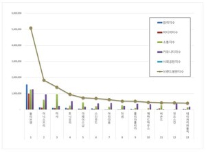 화장품 전문점 2025년 12월 브랜드평판...올리브영, 이니스프리, 미샤 順 - 뉴스 썸네일 이미지