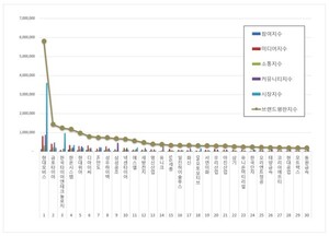 현대모비스, 자동차부품 상장기업 2025년 12월 브랜드평판 1위 기록 - 뉴스 썸네일 이미지