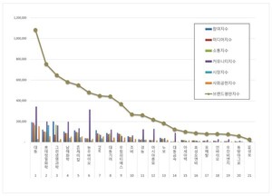 농업 상장기업 2025년 12월 브랜드평판...대동, 롯데정밀화학, 그린생명... - 뉴스 썸네일 이미지