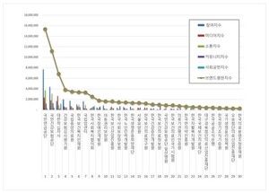 보건복지부 공공기관 2025년 12월 브랜드평판...국민연금공단, 국민건강... - 뉴스 썸네일 이미지