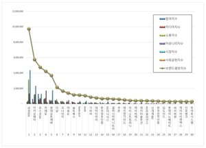 IT서비스 상장기업 2025년 12월 브랜드평판...삼성SDS, 카카오페이, 포스... - 뉴스 썸네일 이미지
