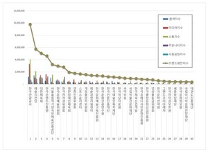 한국관광공사, 문화체육관광부 공공기관 2025년 12월 브랜드평판 1위 기... - 뉴스 썸네일 이미지