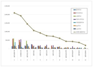 <b>은행</b> 2025년 12월 브랜드평판...<b>NH농협은행</b>, 아이엠뱅크, IBK기업<b>은행</b> 順
