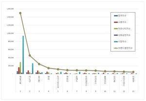 광고 상장기업 2025년 12월 브랜드평판...제일기획, 이노션, SM C&C 順 - 뉴스 썸네일 이미지