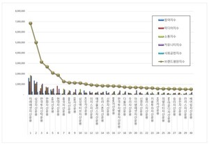 자산운용사 2025년 12월 브랜드평판...미래에셋자산운용, 삼성자산운용... - 뉴스 썸네일 이미지