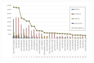 연금 2025년 12월 브랜드평판...미래에셋자산운용, 하나은행, 신한은행 ... - 뉴스 썸네일 이미지