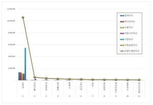 전자제품 상장기업 2025년 12월 브랜드평판...LG전자, 가온그룹, 아남전... - 뉴스 썸네일 이미지