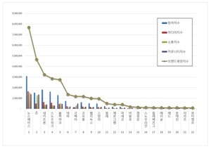 레저용품 2025년 12월 브랜드평판...노스페이스, K2, 데카트론 順 - 뉴스 썸네일 이미지
