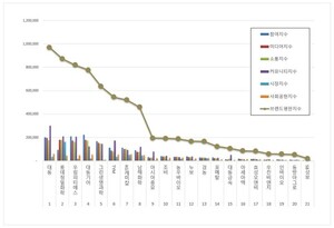 농업 상장기업 2026년 1월 브랜드평판...대동, 롯데정밀화학, 우림피티에... - 뉴스 썸네일 이미지