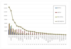비건화장품 2026년 1월 브랜드평판...러쉬, 아로마티카, 톤28 順 - 뉴스 썸네일 이미지