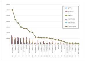 증권사 2026년 1월 브랜드평판...미래에셋증권, 삼성증권, 한국투자증권... - 뉴스 썸네일 이미지