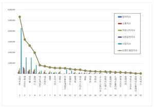게임 상장기업 2026년 1월 브랜드평판...크래프톤, 엔씨소프트, 넷마블 ... - 뉴스 썸네일 이미지