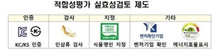 불필요 인증 23개 폐지…부담 줄이고 혁신 촉진 
