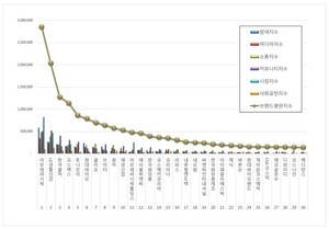 화장품 상장기업 2026년 1월 브랜드평판...아모레퍼시픽, LG생활건강, 한... - 뉴스 썸네일 이미지