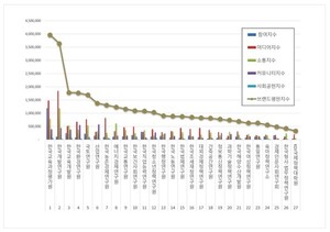 한국교육과정평가원, 국무조정실 공공기관 2026년 1월 브랜드평판 1위 기... - 뉴스 썸네일 이미지