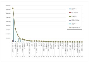 기계 상장기업 2026년 1월 브랜드평판...두산에너빌리티, 현대로템, 레인... - 뉴스 썸네일 이미지