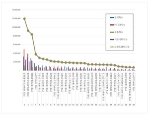 펀드 2026년 1월 브랜드평판...미래에셋자산운용, 한국투자신탁운용, 삼... - 뉴스 썸네일 이미지