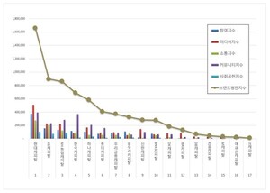 캐피탈 2026년 1월 브랜드평판...현대캐피탈, KB캐피탈, NH농협캐피탈 順 - 뉴스 썸네일 이미지