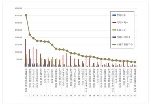 연금 2026년 1월 브랜드평판...미래에셋자산운용, 한화생명보험, 삼성자... - 뉴스 썸네일 이미지