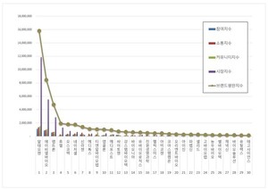 생물공학 상장기업 2026년 1월 브랜드평판...알테오젠, 에이비엘바이오... - 뉴스 썸네일 이미지