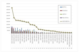 채권 2026년 1월 브랜드평판...미래에셋증권, 한국산업은행, 삼성증권 順 - 뉴스 썸네일 이미지