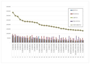 전문대학 2026년 1월 브랜드평판...경복대학교, 부천대학교, 연성대학교... - 뉴스 썸네일 이미지