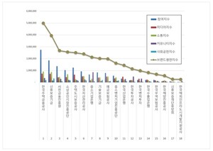 금융 공공기관 2026년 1월 브랜드평판...한국주택금융공사, 신용보증기... - 뉴스 썸네일 이미지
