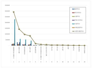우주항공국방 상장기업 2026년 2월 브랜드평판...한화에어로스페이스, ... - 뉴스 썸네일 이미지