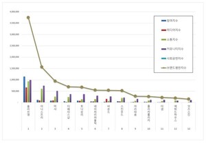 화장품 전문점 2026년 2월 브랜드평판...올리브영, 이니스프리, 미샤 順 - 뉴스 썸네일 이미지